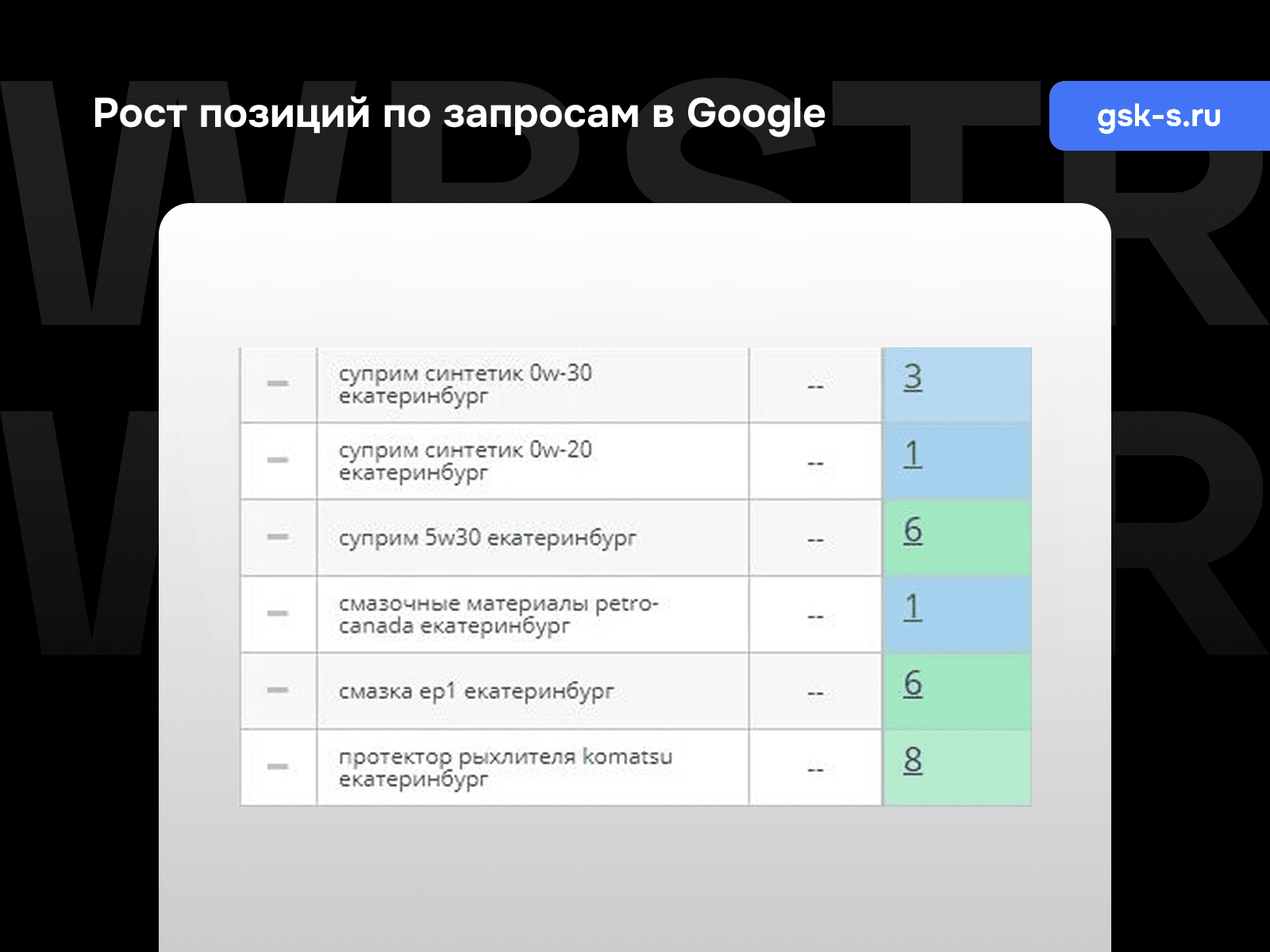 Позиции по запросам Google для проекта «Газстройкомплект Сервис»